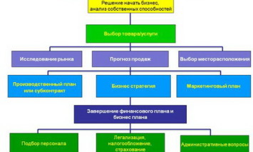 Открыть бизнес