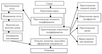 Схема производства кондитерских изделий