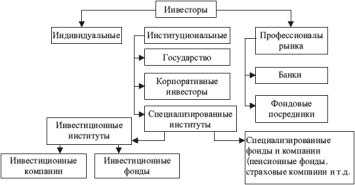 виды инвесторов