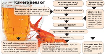 Схема: процесс производства пива