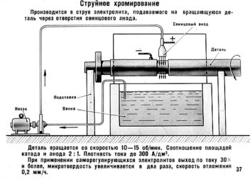 струйное хромирование