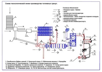 Производство брикетов