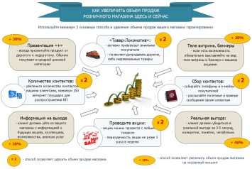 как быстро увеличить продажи