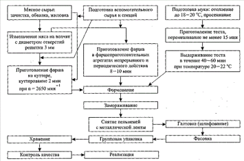 изготовление пельменей