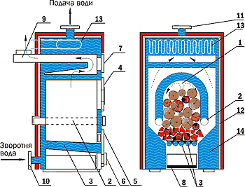 kotel na drovah