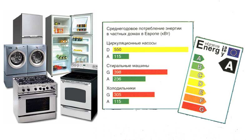 Покупайте бытовую технику класса А, А+, А++