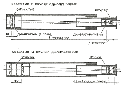 Схема линзового телескопа-рефрактора