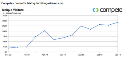 Рост трафика сайта mangastream.com