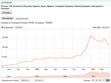 Популярность Pocketbook в статистике Яндекса