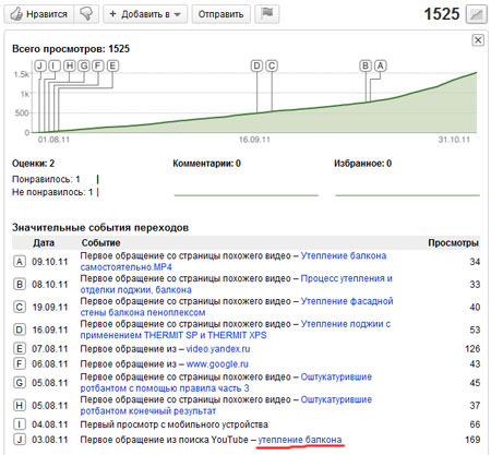 Статистика видеоролика  Утепление балкона