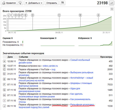 Статистика видеоролика Творческое оформление стен