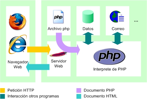 Чем отличаются html сайты от php сайтов